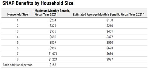 These federal changes impact one million families and two million people in Illinois. . Snap increase 2023 chart illinois